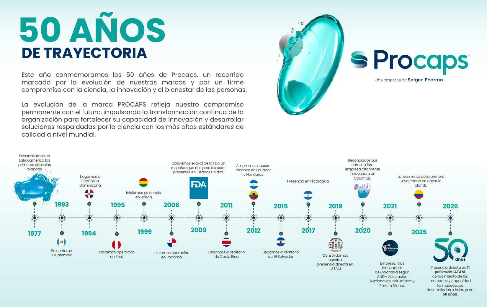 50 años de trayectoria. Línea de tiempo: 1977, primeras cápsulas blandas de Latinoamérica; 1993 Guatemala; 1994 República Dominicana; 1995 Perú; 1999 Bolivia; 2006 Panamá; 2009 aval de la FDA para Estados Unidos; 2011 Costa Rica; 2012 Ecuador y Honduras; 2015 El Salvador; 2017 Nicaragua; 2019 presencia directa consolidada en LATAM; 2020 primera empresa altamente innovadora de Colombia; 2021 empresa más innovadora de Colombia según ANDI y Revista Dinero; 2025 primera levotiroxina en cápsula blanda; 2026 presencia directa en 11 países de LATAM.